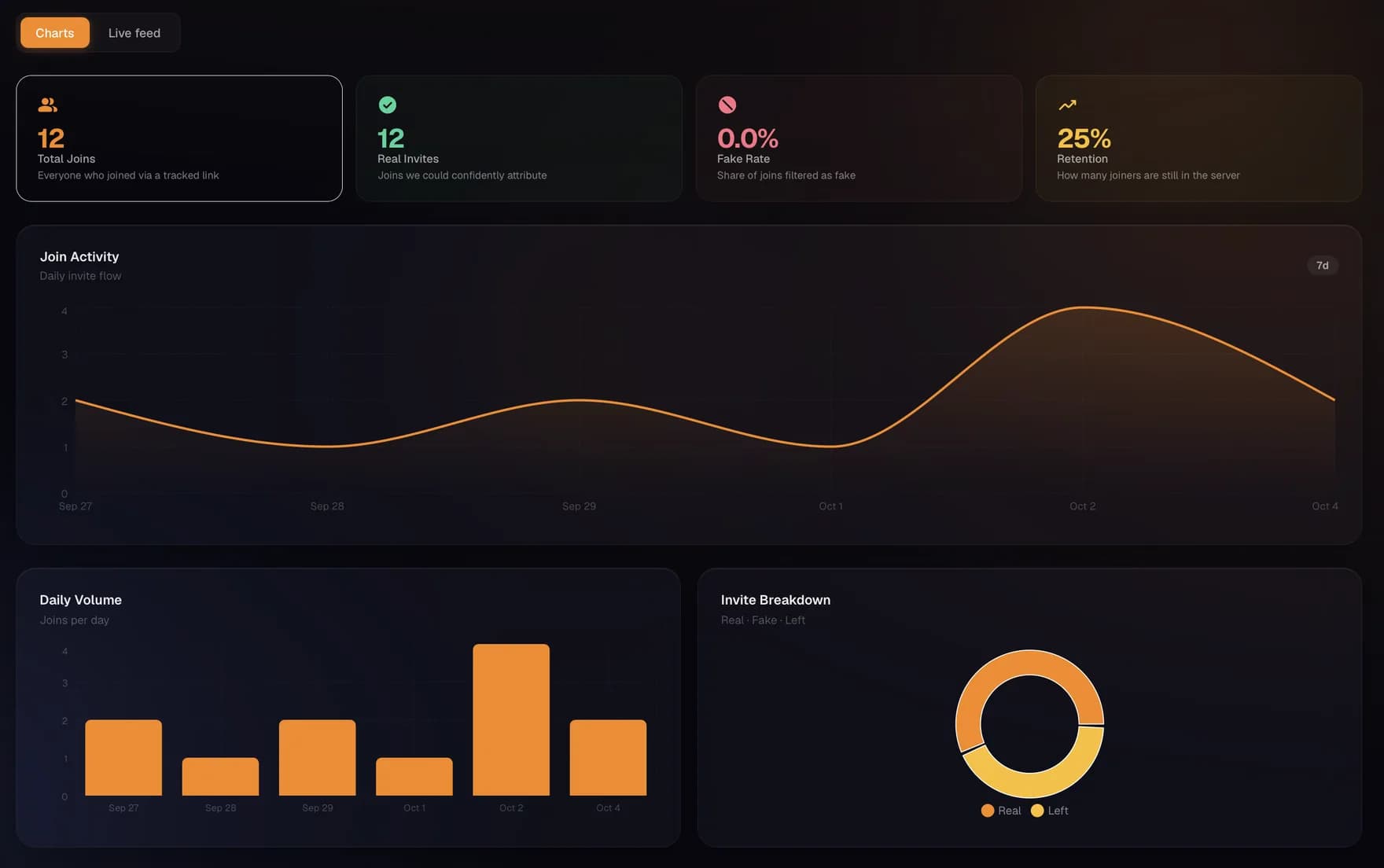 InviteForge invite analytics: joins, real invites, fake rate, and retention, with a 7-day join activity chart, daily volume bars, and a real vs. left breakdown